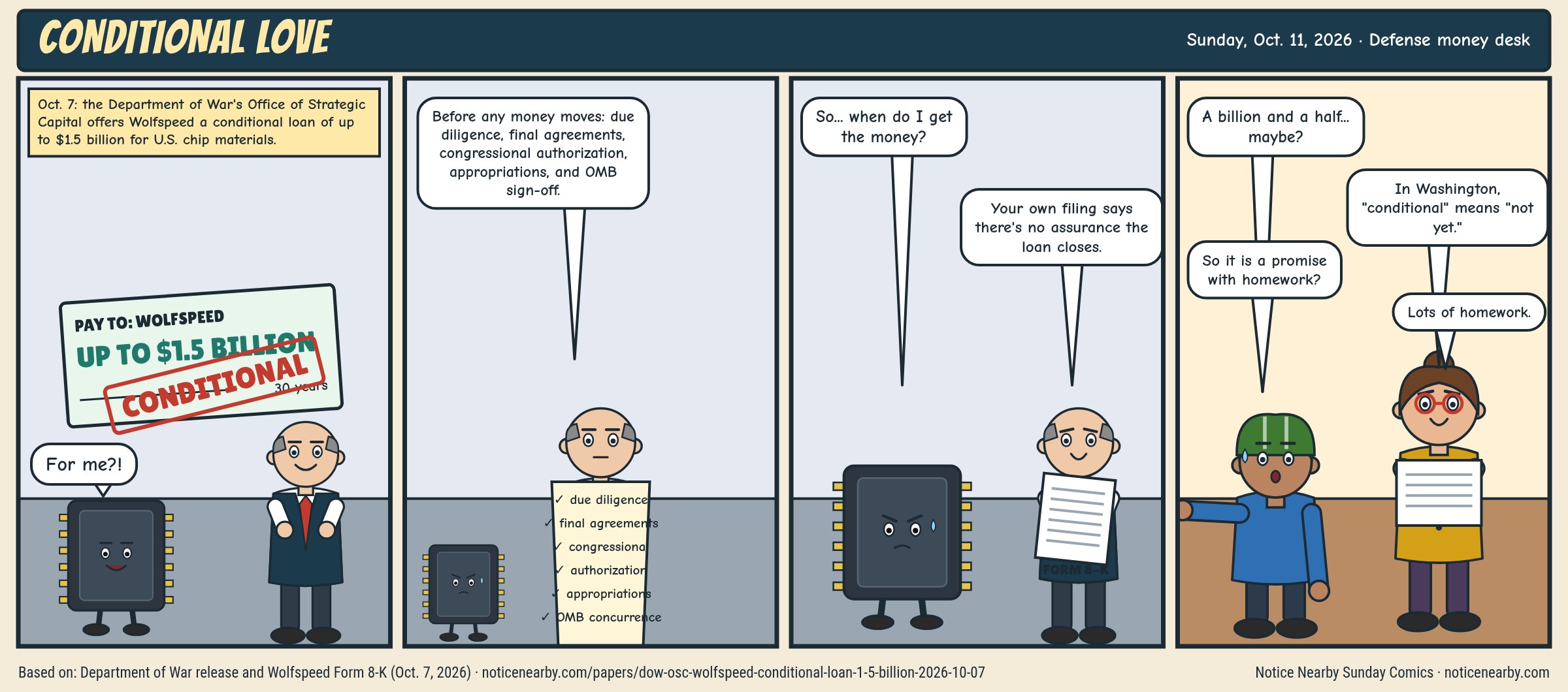 Four-panel full-color comic. A computer chip receives a giant check reading 'Pay to Wolfspeed, up to $1.5 billion' stamped CONDITIONAL, from the Office of Strategic Capital. The conditions: due diligence, final agreements, congressional authorization, appropriations and OMB sign-off, and the company's own filing says there is no assurance the loan closes. 'In Washington, conditional means not yet.'