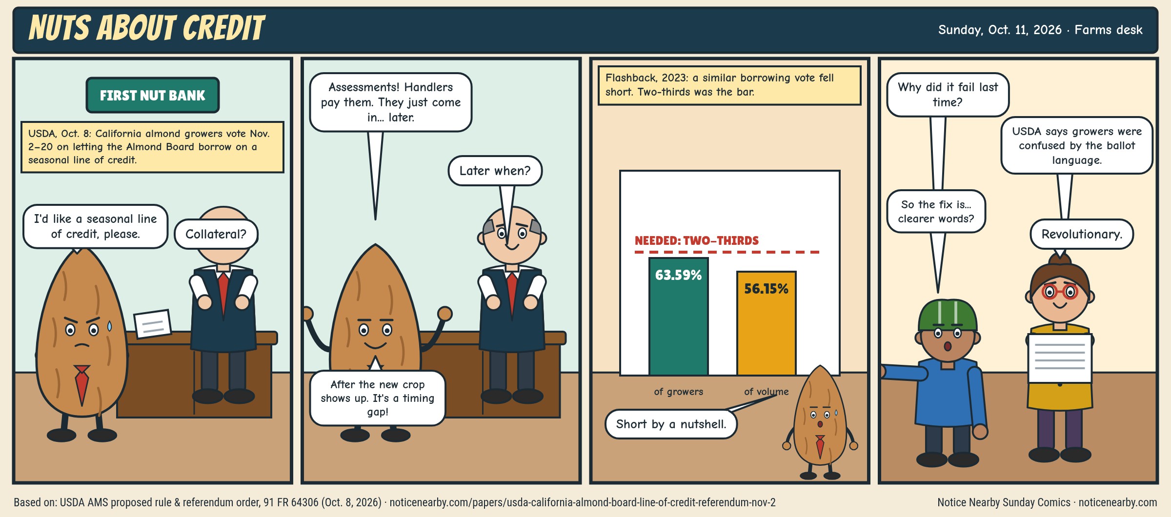 Four-panel full-color comic. An almond asks a banker for a seasonal line of credit and explains that assessments come in after the new crop, a timing gap. A bar chart shows the 2023 borrowing vote at 63.59% of growers and 56.15% of volume, short of the two-thirds needed: 'Short by a nutshell.' Growers vote again Nov. 2-20.